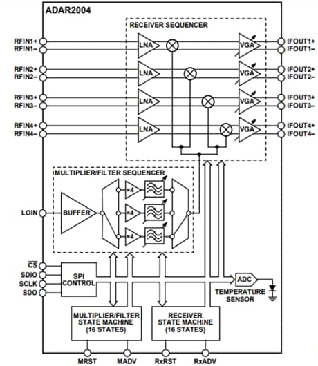 Blockdiagramm - Analog Devices Inc. ADAR2004 HF-Empfänger Blockdiagramm - Analog Devices Inc. ADAR2004 HF-Empfänger